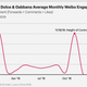 A chart from L2 showing D&G's social engagement on Weibo plunging after November 2018